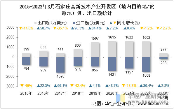 2015-2023年3月石家庄高新技术产业开发区（境内目的地/货源地）进、出口额统计