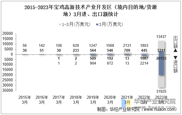 2015-2023年宝鸡高新技术产业开发区（境内目的地/货源地）3月进、出口额统计