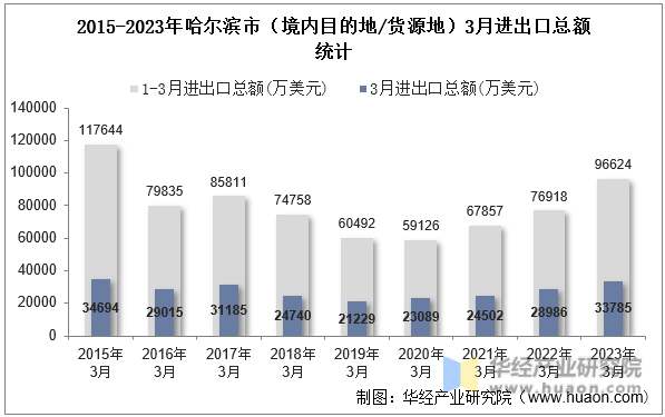 2015-2023年哈尔滨市（境内目的地/货源地）3月进出口总额统计