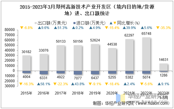 2015-2023年3月郑州高新技术产业开发区（境内目的地/货源地）进、出口额统计