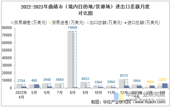 2022-2023年曲靖市（境内目的地/货源地）进出口差额月度对比图