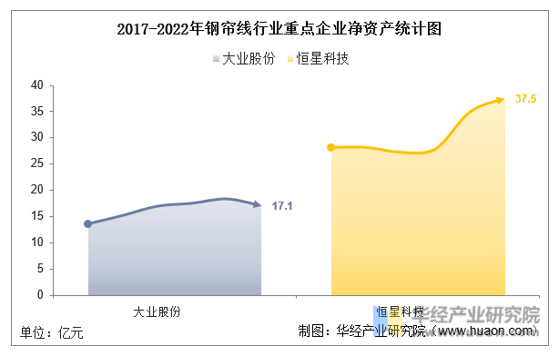 2017-2022年钢帘线行业重点企业净资产统计图