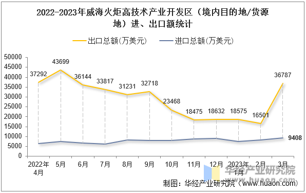 2022-2023年威海火炬高技术产业开发区（境内目的地/货源地）进、出口额统计