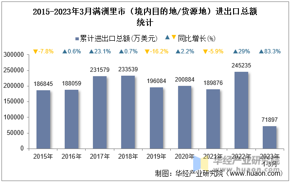 2015-2023年3月满洲里市（境内目的地/货源地）进出口总额统计
