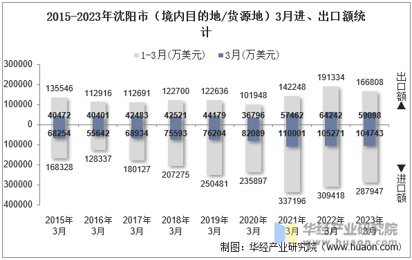 2015-2023年沈阳市（境内目的地/货源地）3月进、出口额统计