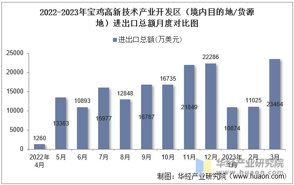 2022-2023年宝鸡高新技术产业开发区（境内目的地/货源地）进出口总额月度对比图