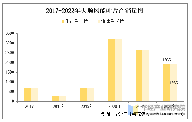 2017-2022年天顺风能叶片产销量图