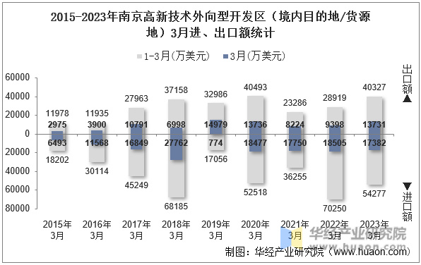 2015-2023年南京高新技术外向型开发区（境内目的地/货源地）3月进、出口额统计