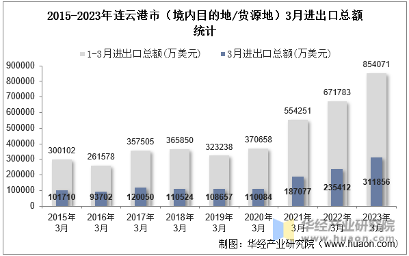 2015-2023年连云港市（境内目的地/货源地）3月进出口总额统计