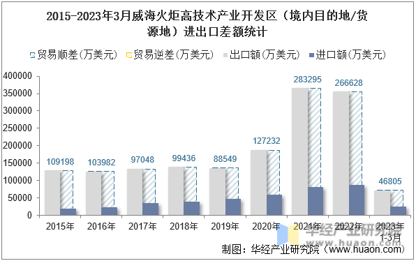 2015-2023年3月威海火炬高技术产业开发区（境内目的地/货源地）进出口差额统计