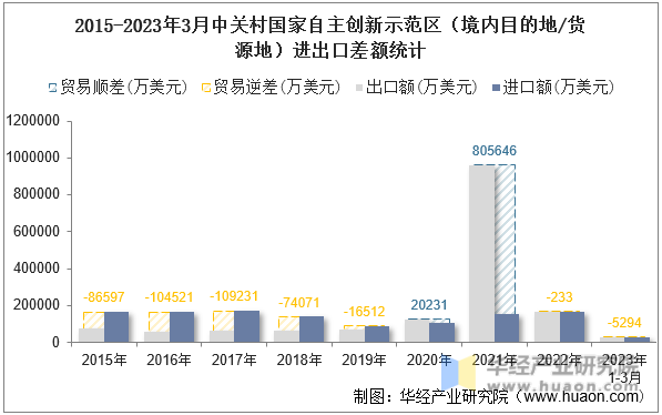 2015-2023年3月中关村国家自主创新示范区（境内目的地/货源地）进出口差额统计