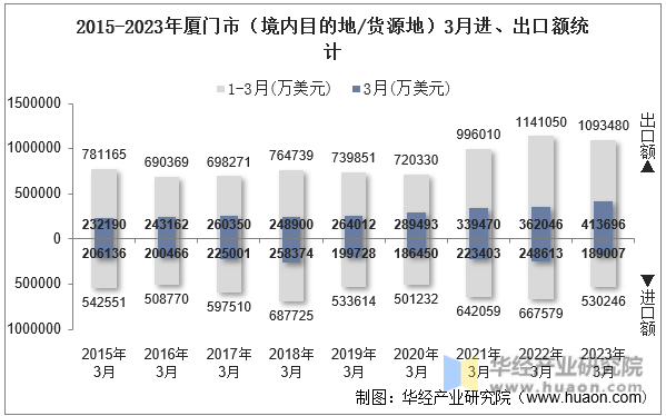 2015-2023年厦门市（境内目的地/货源地）3月进、出口额统计