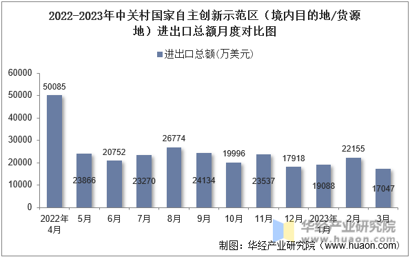 2022-2023年中关村国家自主创新示范区（境内目的地/货源地）进出口总额月度对比图