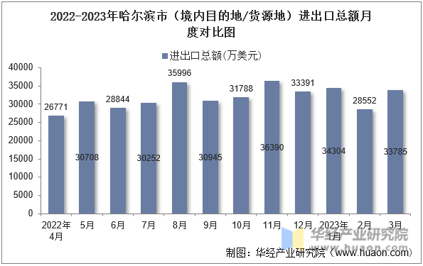 2022-2023年哈尔滨市（境内目的地/货源地）进出口总额月度对比图