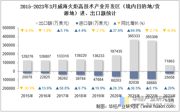2015-2023年3月威海火炬高技术产业开发区（境内目的地/货源地）进、出口额统计