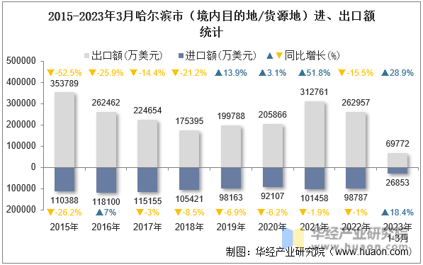 2015-2023年3月哈尔滨市（境内目的地/货源地）进、出口额统计