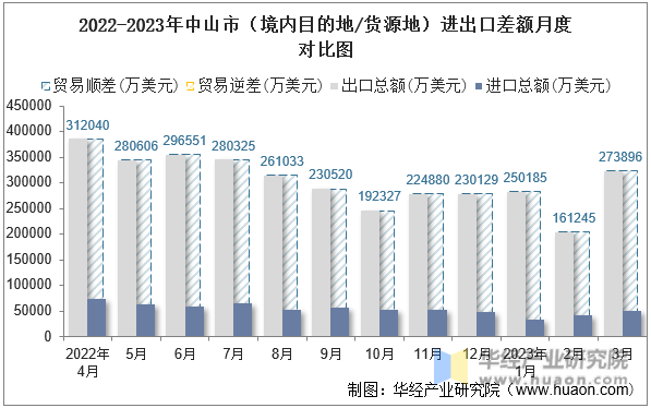2022-2023年中山市（境内目的地/货源地）进出口差额月度对比图