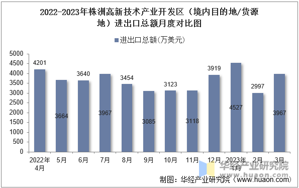 2022-2023年株洲高新技术产业开发区（境内目的地/货源地）进出口总额月度对比图