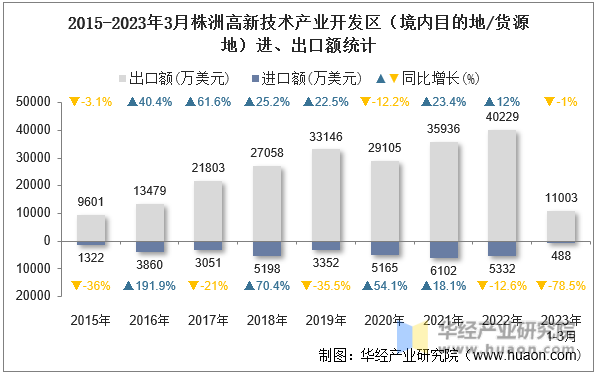 2015-2023年3月株洲高新技术产业开发区（境内目的地/货源地）进、出口额统计