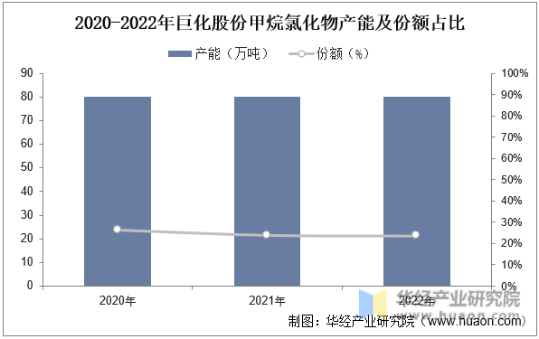 2020-2022年巨化股份甲烷氯化物产能及份额占比