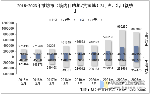 2015-2023年潍坊市（境内目的地/货源地）3月进、出口额统计