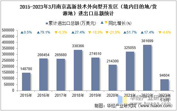 2015-2023年3月南京高新技术外向型开发区（境内目的地/货源地）进出口总额统计