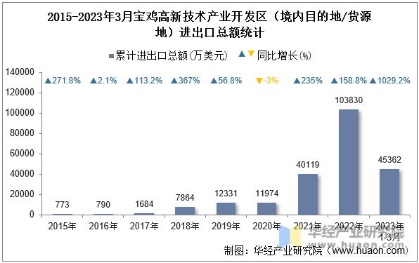 2015-2023年3月宝鸡高新技术产业开发区（境内目的地/货源地）进出口总额统计