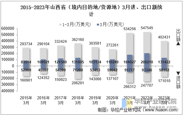 2015-2023年山西省（境内目的地/货源地）3月进、出口额统计