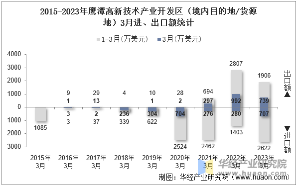 2015-2023年鹰潭高新技术产业开发区（境内目的地/货源地）3月进、出口额统计