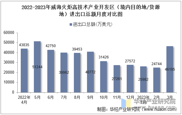 2022-2023年威海火炬高技术产业开发区（境内目的地/货源地）进出口总额月度对比图