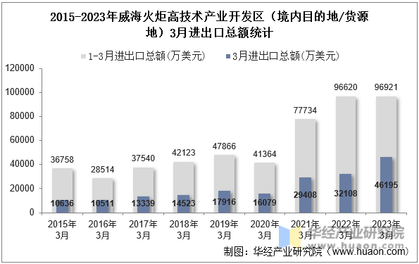 2015-2023年威海火炬高技术产业开发区（境内目的地/货源地）3月进出口总额统计