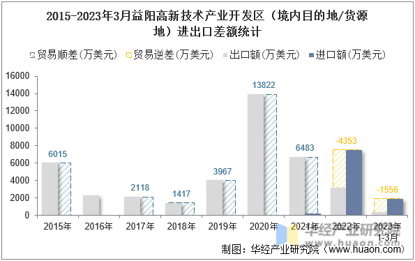 2015-2023年3月益阳高新技术产业开发区（境内目的地/货源地）进出口差额统计