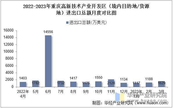 2022-2023年重庆高新技术产业开发区（境内目的地/货源地）进出口总额月度对比图