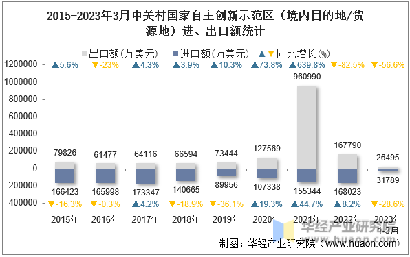 2015-2023年3月中关村国家自主创新示范区（境内目的地/货源地）进、出口额统计