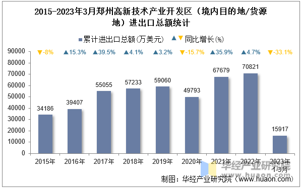 2015-2023年3月郑州高新技术产业开发区（境内目的地/货源地）进出口总额统计