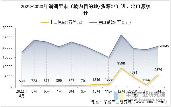 2022-2023年满洲里市（境内目的地/货源地）进、出口额统计