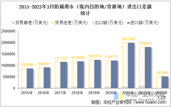 2015-2023年3月防城港市（境内目的地/货源地）进出口差额统计
