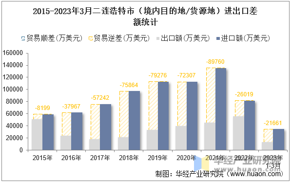 2015-2023年3月二连浩特市（境内目的地/货源地）进出口差额统计