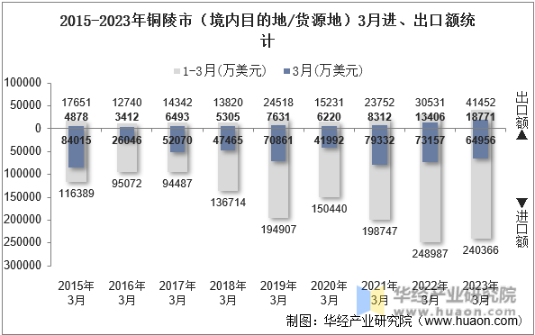 2015-2023年铜陵市（境内目的地/货源地）3月进、出口额统计
