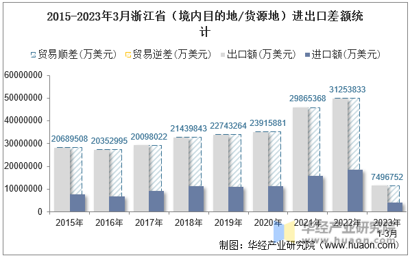 2015-2023年3月浙江省（境内目的地/货源地）进出口差额统计