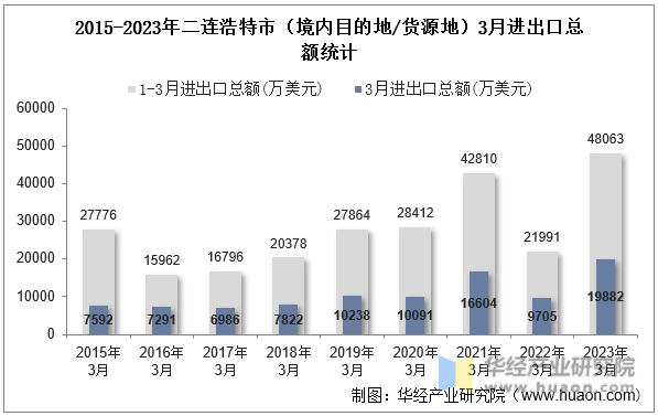 2015-2023年二连浩特市（境内目的地/货源地）3月进出口总额统计