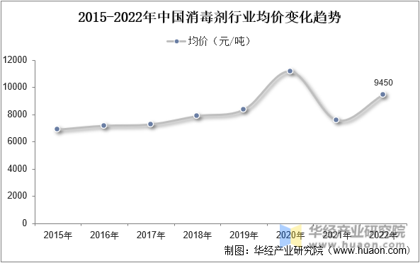 2015-2022年中国消毒剂行业均价变化趋势