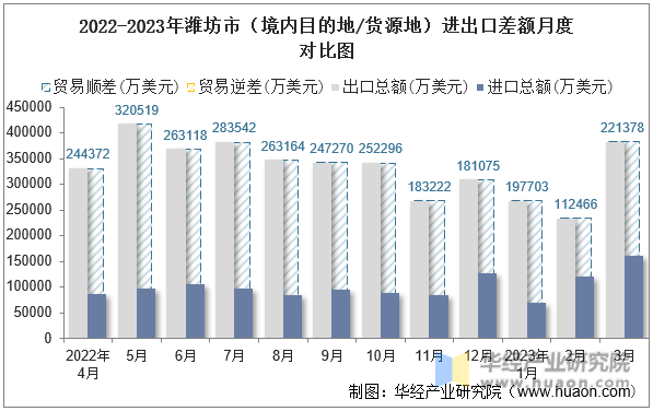 2022-2023年潍坊市（境内目的地/货源地）进出口差额月度对比图