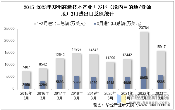 2015-2023年郑州高新技术产业开发区（境内目的地/货源地）3月进出口总额统计