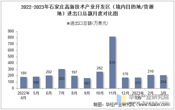 2022-2023年石家庄高新技术产业开发区（境内目的地/货源地）进出口总额月度对比图