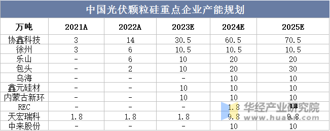 中国光伏颗粒硅重点企业产能规划