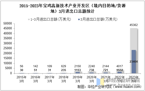 2015-2023年宝鸡高新技术产业开发区（境内目的地/货源地）3月进出口总额统计