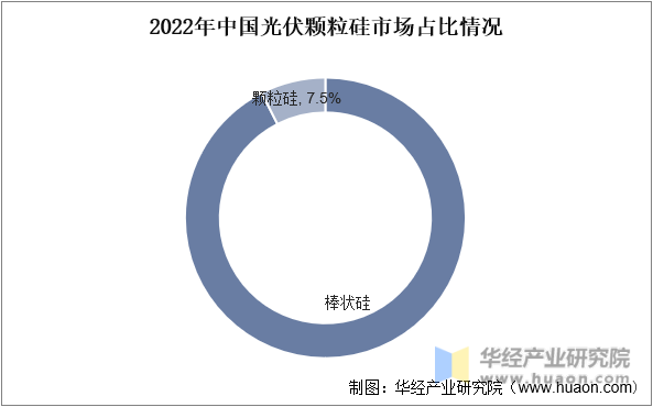 2022年中国光伏颗粒硅市场占比情况