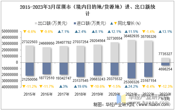 2015-2023年3月深圳市（境内目的地/货源地）进、出口额统计