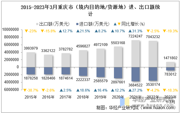2015-2023年3月重庆市（境内目的地/货源地）进、出口额统计